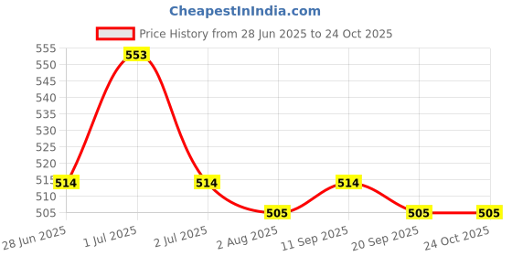 amazon.in Herbal Strategi Fruit Fly Oil 100 ML | 100% Herbal |Unique blend of plant extracts & Herbal oils |No chemicals, Non-Toxic & Eco friendly, No side effects | Also acts as a Room Freshner Price History Graph from 28 Jun 2025 to 24 Oct 2025