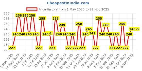 amazon.in Herbal Strategi Garden Protection Spray 500ml | Made with Neem, Lemon grass and Eucalyptus oil to protect plants from Pest and Fungi | Herbal Eco-Friendly and Water based | Ready to Use - Spray Form herbal strategi Price History Graph from 1 May 2025 to 22 Nov 2025