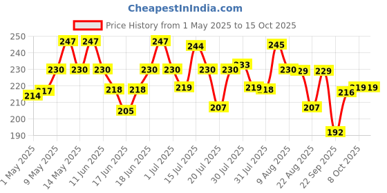 amazon.in Herbal Strategi Justout Cockroach Repellent Made With Lemongrass, Cedarwood & Neem, 100Ml Price History Graph from 1 May 2025 to 14 Oct 2025