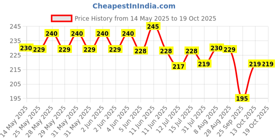 amazon.in Herbal Strategi Justout Herbal Ant Repellent, 100Ml herbal strategi Price History Graph from 14 May 2025 to 17 Oct 2025