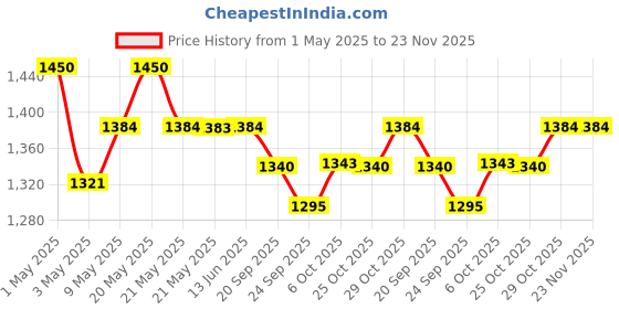 amazon.in Herbal Strategi Mospray Herbal Cold Fogging Solution |Outdoor Fogging + Kisan Kraft KK-PS2000 Standard Manual Sprayer (2 Litre) Price History Graph from 1 May 2025 to 23 Nov 2025