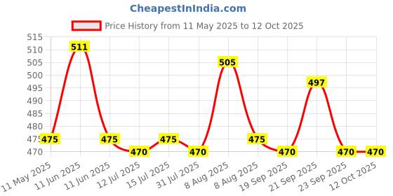 amazon.in Herbal Strategi Mosquito Repellent Vaporizer Refill - 40Ml (Pack Of 5) herbal strategi Price History Graph from 11 May 2025 to 11 Oct 2025