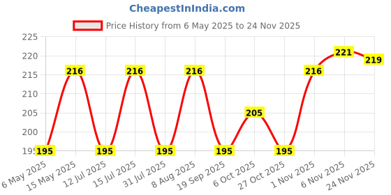 amazon.in Herbal Strategi Mostick Herbal Mosquito Repellent Incense Stick, 40 Sticks (Pack Of 3) herbal strategi Price History Graph from 6 May 2025 to 24 Nov 2025