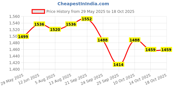 amazon.in Herbal Strategi Natural Laundry Liquid Detergent - 5L | Top Load & Front Load Washing Machines | Suitable for All Fabrics | Skin Safe, Baby Safe | 100% Herbal Actives | Eco-friendly herbal strategi Price History Graph from 29 May 2025 to 18 Oct 2025