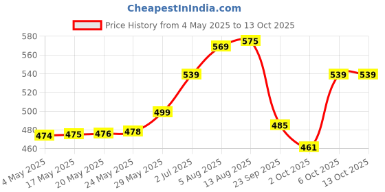 amazon.in Herbal Strategi Natural Laundry Liquid Detergent Refill Pack - 1.8L | Top Load & Front Load Washing Machines | Suitable for All Fabrics | Skin Safe, Baby Safe | Eco-friendly Price History Graph from 4 May 2025 to 13 Oct 2025