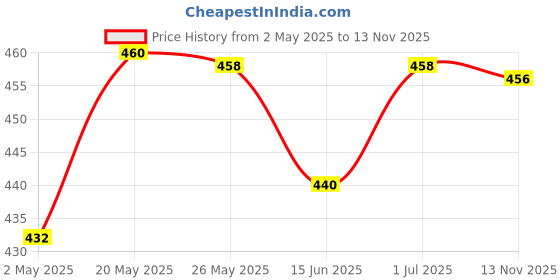 amazon.in Herbal Strategi Natural Lizard Repellent Spray 100 ML | Ayush Certified | Non staining | Protection from Lizards |Unique blend of plant extracts, 100% herbal, eco-friendly and biodegradable | Safe for babies, pets, and skin Price History Graph from 2 May 2025 to 13 Nov 2025