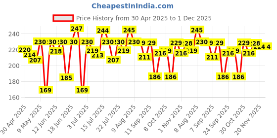 amazon.in herbal strategi STRATEGI Herbal Ant Repellent Spray - 100ml, Brown, Pack of 1 herbal strategi Price History Graph from 30 Apr 2025 to 30 Nov 2025