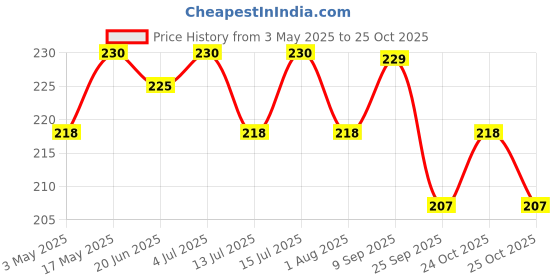 amazon.in Herbal Strategi Termite Repellent Spray (1) Price History Graph from 3 May 2025 to 25 Oct 2025