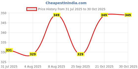 amazon.in joyherbs Herbal Tobacco Free Nicotine Free Cigarettes (20 Sticks) PAAN Flavor | 100% Pure, Non-GMO and Chemical Free, Ayurvedic Product - Made In India joyherbs Price History Graph from 31 Jul 2025 to 30 Oct 2025