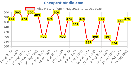 amazon.in Herbal/Ayurvedic Amrit-Dhara Liquid for All Health Problems Pocket Doctor || Net Weight - 12ml (Each) | Pack of 5.. Price History Graph from 4 May 2025 to 11 Oct 2025