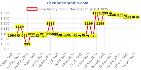 amazon.in Herbalife Activated Fibre - 90 Tablets herbalife Price History Graph from 5 May 2025 to 16 Oct 2025