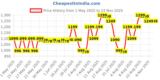 amazon.in Herbalife Activated Fibre -Pack of 90 capsules, 1 count Price History Graph from 1 May 2025 to 23 Nov 2025