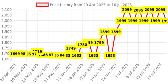 amazon.in Herbalife Active Fiber Complex Powder ,Unflavored, 1 Count herbalife Price History Graph from 29 Apr 2025 to 16 Jul 2025