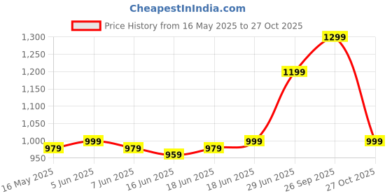 amazon.in HERBALIFE Afresh Energy Drink - Elaichi Flavor & Ginger Flavor For Weight Loss Energy Drink (2x25 g, Elaichi, Ginger Flavored) herbalife Price History Graph from 16 May 2025 to 27 Oct 2025