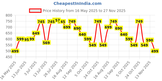 amazon.in Herbalife Afresh Energy Drink Lemon Flavor (50 gm) herbalife Price History Graph from 16 May 2025 to 27 Nov 2025