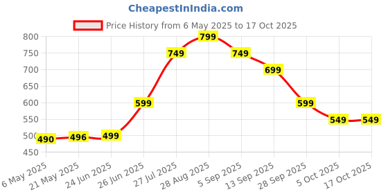 amazon.in herballife Herbalife Afresh Energy Drink Mix - 50 g (Ginger) herballife Price History Graph from 6 May 2025 to 16 Oct 2025