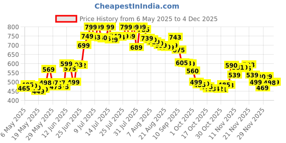 amazon.in Herbalife Afresh Energy Drink Mix - 50 g (Lemon) Price History Graph from 6 May 2025 to 2 Dec 2025