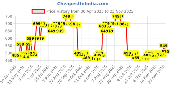 amazon.in Herbalife Afresh Energy Drink Mix (Cinnamon) - 50g herbalife Price History Graph from 30 Apr 2025 to 23 Nov 2025