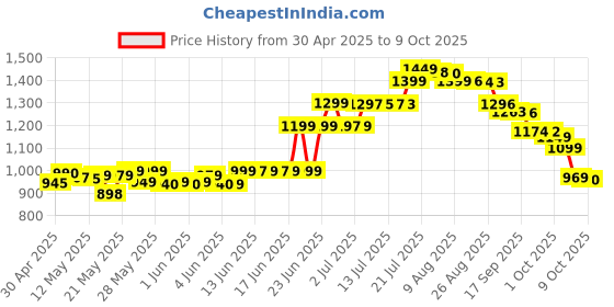 amazon.in Herbalife Afresh Energy Drink Mix Lemon Pack of 2 (100 Gram) Price History Graph from 30 Apr 2025 to 9 Oct 2025