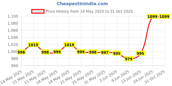 amazon.in HERBALIFE Afresh Energy Drink Mix - Tulsi Flavor & Elaichi For Weight Loss Energy Drink (50 g, Tulsi, Elaichi Flavored) herbalife Price History Graph from 14 May 2025 to 31 Oct 2025