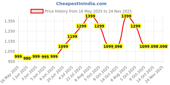 amazon.in HERBALIFE Afresh Energy Drink Mix - Tulsi Flavor & Peach For Weight Loss Energy Drink (50 g, Tulsi, Peach Flavored) herbalife Price History Graph from 16 May 2025 to 24 Nov 2025