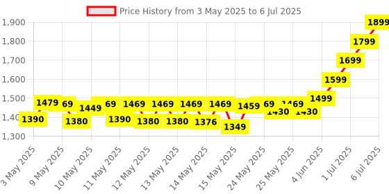 amazon.in HERBALIFE AFRESH ENRGY DRINK LEMON FLAVOUR PACK OF 3 (50g EACH) herbalife Price History Graph from 3 May 2025 to 6 Jul 2025