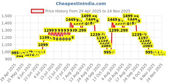 amazon.in Herbalife AFRESH GINGER-2PCS herbalife Price History Graph from 29 Apr 2025 to 24 Nov 2025