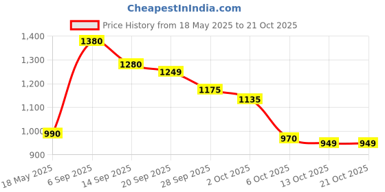 amazon.in Herbalife Afresh Lemon Powder - 50 g (Lemon, Pack of 2) herbalife Price History Graph from 18 May 2025 to 19 Oct 2025