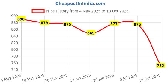 amazon.in Herbalife Aloe Plus, 60 TabletsSS Price History Graph from 4 May 2025 to 18 Oct 2025