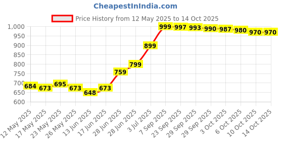 amazon.in Herbalife Aloe Plus, Tablet, Pack Of 1 Price History Graph from 12 May 2025 to 14 Oct 2025