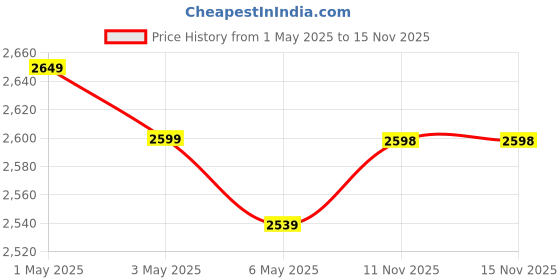 amazon.in Herbalife Body Health Package | 500 gm Mango Flavor mula-1 Nutritional Shake with 400 gm Personalized Protein Powder in pack of 2 Price History Graph from 1 May 2025 to 15 Nov 2025