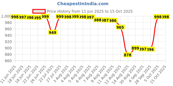 amazon.in Herbalife Calcium Tablets with Vitamin D & Magnesium – 60 Tablets for Adults | Daily Bone Health Supplement Price History Graph from 11 Jun 2025 to 14 Oct 2025