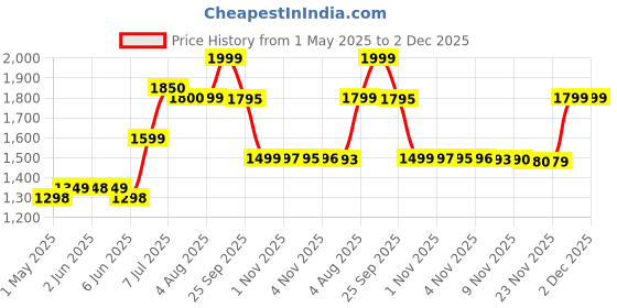amazon.in Herbalife Cell Activator New - 60 Tablets herbalife Price History Graph from 1 May 2025 to 1 Dec 2025