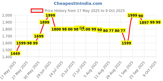 amazon.in Herbalife Cell Activator,Improves nutrient absorption- White, Gel,Pack of 1, 1 count, 90 capsules herbalife Price History Graph from 17 May 2025 to 9 Oct 2025