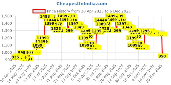 amazon.in Herbalife Cell-U-Loss Health Supplment -Pack of 90 Tablets Price History Graph from 30 Apr 2025 to 6 Dec 2025