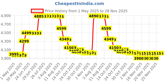 amazon.in Herbalife Combo F1 Shake Mango - 500Gm (Combo Pack Of 2) With Protein Powder (400gm) herbalife Price History Graph from 1 May 2025 to 28 Nov 2025