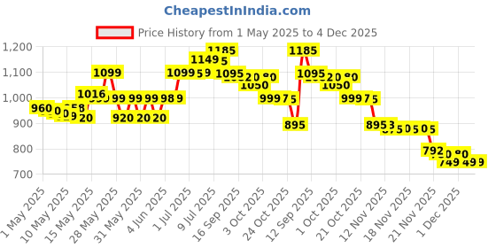 amazon.in Herbalife Dinoshake - 200 g Price History Graph from 1 May 2025 to 4 Dec 2025