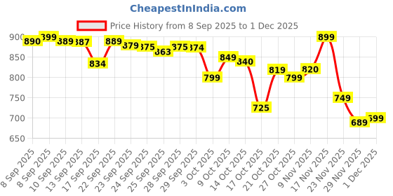 amazon.in Herbalife Dinoshake – Chocolate Flavor | 200g Nutrition Drink Mix for Kids | With Protein & Vitamins Price History Graph from 8 Sep 2025 to 1 Dec 2025