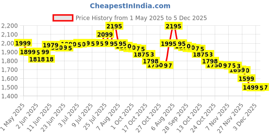 amazon.in Herbalife Dinoshake Nutritional Children's Chocolate Drink Mix Combo |400gm, Chocolate| herbalife Price History Graph from 1 May 2025 to 5 Dec 2025