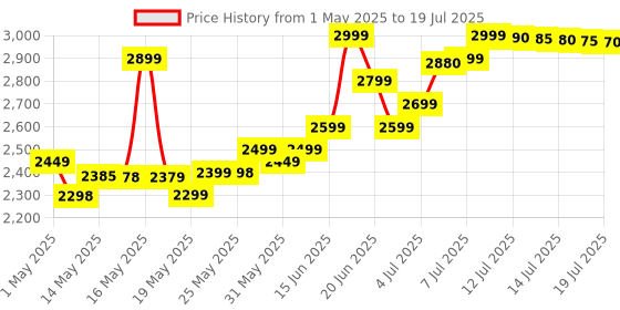 amazon.in herbalife F 1 Mango F 3 Protein Powder And Afresh Lemon herbalife Price History Graph from 1 May 2025 to 15 Jul 2025