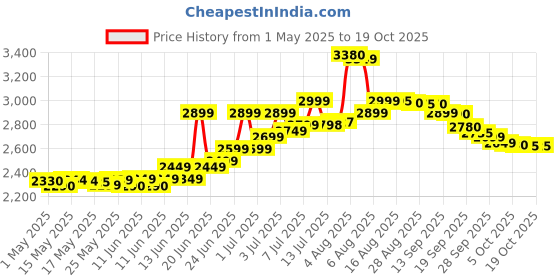 amazon.in Herbalife F1 Strawberry Shake,500g, F3 Protein Powder, 200g and Afresh Lemon, 50g herbalife Price History Graph from 1 May 2025 to 18 Oct 2025