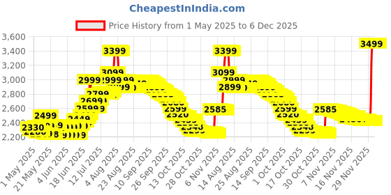 amazon.in Herbalife Formula 1 Kulfi 500g with Personalized Protein Powder 200g and Afresh Elaichi 50g Pack of 3 herbalife Price History Graph from 1 May 2025 to 6 Dec 2025