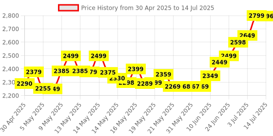 amazon.in Herbalife Formula 1 Mango 500g with Personalized Protein Powder 200g and Afresh Lemon 50g Pack of 3 herbalife Price History Graph from 30 Apr 2025 to 14 Jul 2025