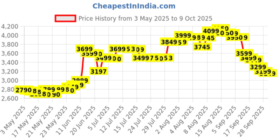 amazon.in HERBALIFE Formula 1 Mango With Shakemate And Protein 200 And Afresh Lemon For Weight Loss Combo (Formula 1 Mango- 500 gm, Shakemate - 500 gm, Protein - 200 gm, Afresh - 50 gm) herbalife Price History Graph from 3 May 2025 to 9 Oct 2025