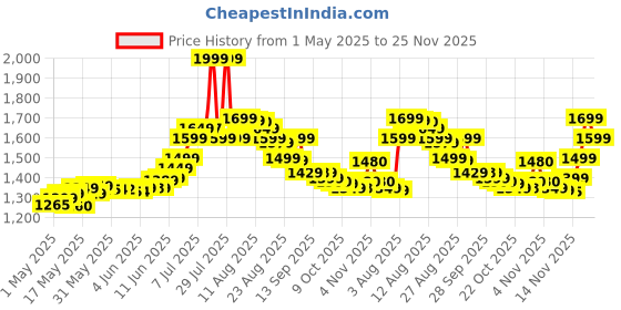 amazon.in Herbalife Formula 1 Nutrition Shake Mix Chocolate Flavour 500 g herbalife Price History Graph from 1 May 2025 to 23 Nov 2025