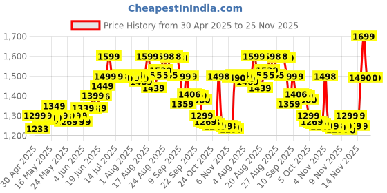 amazon.in Herbalife Formula 1 Nutrition Shake Mix Kulfi Flavor 500 g Price History Graph from 30 Apr 2025 to 23 Nov 2025