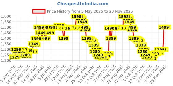 amazon.in Herbalife Formula 1 Nutrition Shake Mix MANGO Flavour 500 g herbalife Price History Graph from 5 May 2025 to 23 Nov 2025