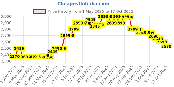 amazon.in Herbalife Formula 1 Nutrition Shake Mix Mango Flavour 500g (Pack of 2) herbalife Price History Graph from 1 May 2025 to 16 Oct 2025