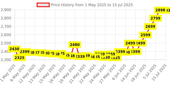 amazon.in Herbalife formula 1 Nutritional Shake - 1 kg (Mango, Pack of 2) herbalife Price History Graph from 1 May 2025 to 15 Jul 2025