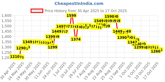 amazon.in Herbalife Formula-1 Nutritional Shake (Kulfi) -500gms herbalife Price History Graph from 30 Apr 2025 to 17 Oct 2025